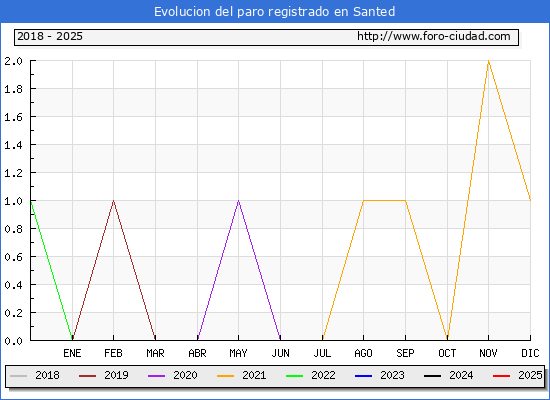 Evolucin de los datos de parados para el Municipio de Santed hasta Febrero del 2025.