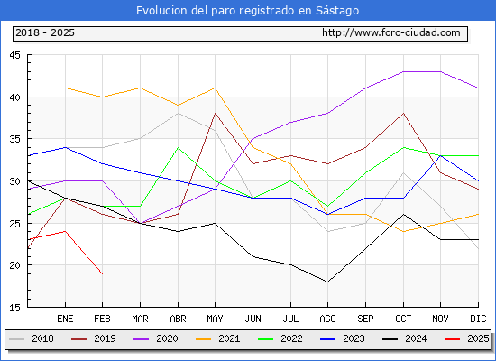 Evolucin de los datos de parados para el Municipio de Sstago hasta Febrero del 2025.