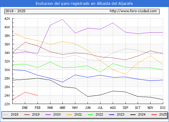 Evolucin de los datos de parados para el Municipio de Albaida del Aljarafe hasta Febrero del 2025.