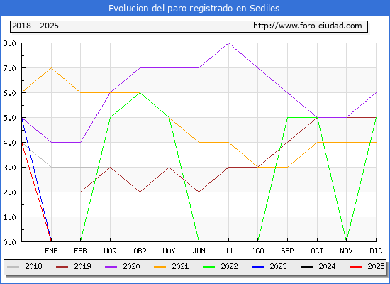 Evolucin de los datos de parados para el Municipio de Sediles hasta Febrero del 2025.
