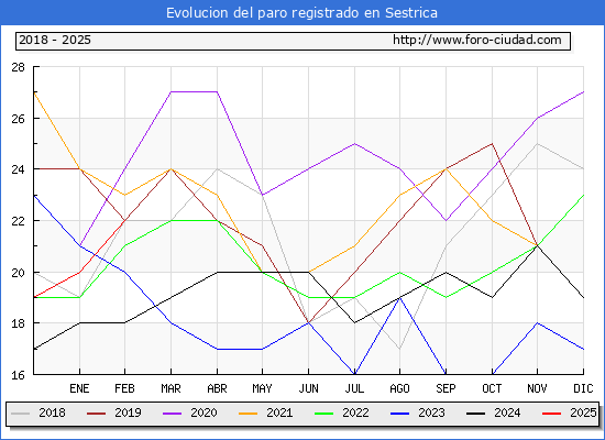 Evolucin de los datos de parados para el Municipio de Sestrica hasta Febrero del 2025.