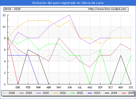 Evolucin de los datos de parados para el Municipio de Sierra de Luna hasta Febrero del 2025.