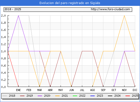 Evolucin de los datos de parados para el Municipio de Sigs hasta Febrero del 2025.