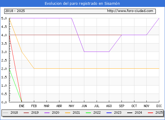Evolucin de los datos de parados para el Municipio de Sisamn hasta Febrero del 2025.