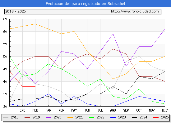 Evolucin de los datos de parados para el Municipio de Sobradiel hasta Febrero del 2025.