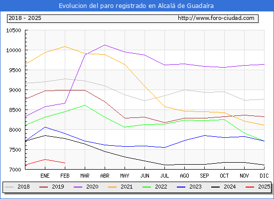 Evolucin de los datos de parados para el Municipio de Alcal de Guadara hasta Febrero del 2025.