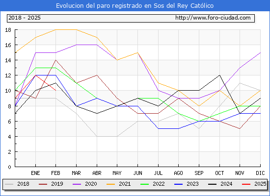 Evolucin de los datos de parados para el Municipio de Sos del Rey Catlico hasta Febrero del 2025.