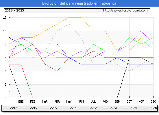 Evolucin de los datos de parados para el Municipio de Tabuenca hasta Febrero del 2025.