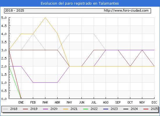 Evolucin de los datos de parados para el Municipio de Talamantes hasta Febrero del 2025.