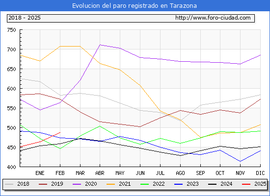 Evolucin de los datos de parados para el Municipio de Tarazona hasta Febrero del 2025.
