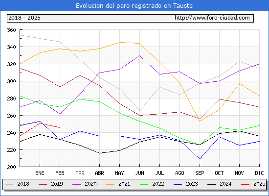 Evolucin de los datos de parados para el Municipio de Tauste hasta Febrero del 2025.