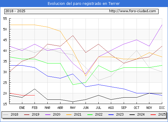 Evolucin de los datos de parados para el Municipio de Terrer hasta Febrero del 2025.