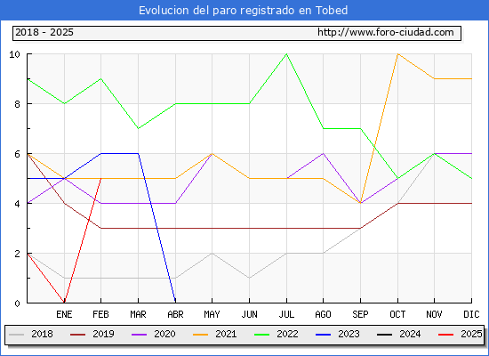 Evolucin de los datos de parados para el Municipio de Tobed hasta Febrero del 2025.