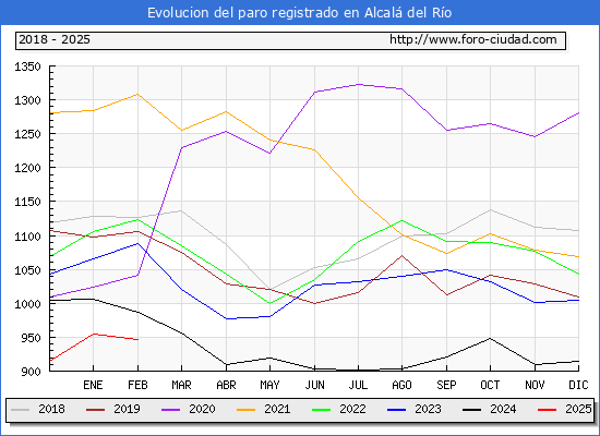 Evolucin de los datos de parados para el Municipio de Alcal del Ro hasta Febrero del 2025.