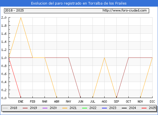 Evolucin de los datos de parados para el Municipio de Torralba de los Frailes hasta Febrero del 2025.