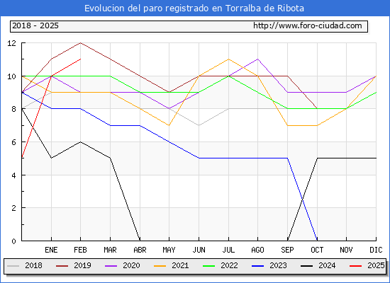 Evolucin de los datos de parados para el Municipio de Torralba de Ribota hasta Febrero del 2025.
