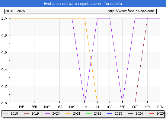 Evolucin de los datos de parados para el Municipio de Torralbilla hasta Febrero del 2025.
