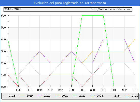 Evolucin de los datos de parados para el Municipio de Torrehermosa hasta Febrero del 2025.