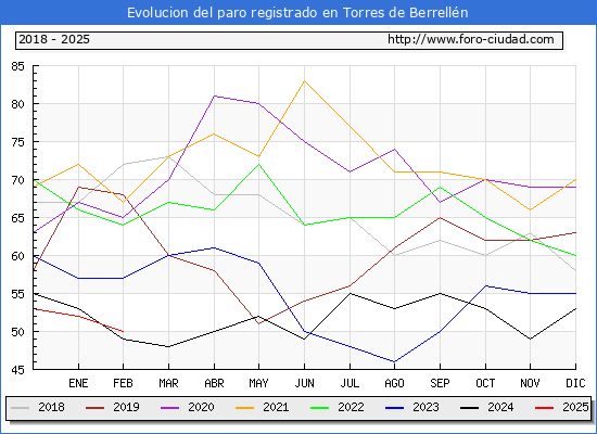 Evolucin de los datos de parados para el Municipio de Torres de Berrelln hasta Febrero del 2025.