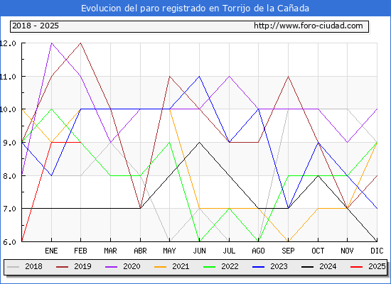 Evolucin de los datos de parados para el Municipio de Torrijo de la Caada hasta Febrero del 2025.