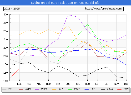 Evolucin de los datos de parados para el Municipio de Alcolea del Ro hasta Febrero del 2025.