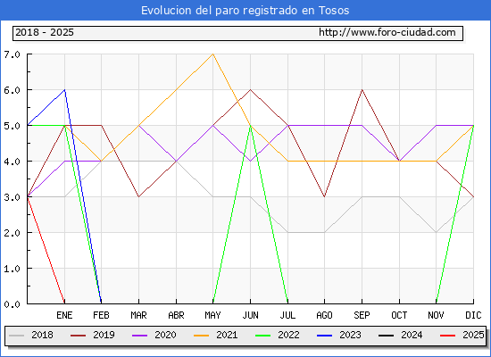 Evolucin de los datos de parados para el Municipio de Tosos hasta Febrero del 2025.
