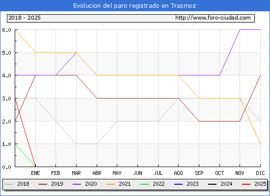 Evolucin de los datos de parados para el Municipio de Trasmoz hasta Febrero del 2025.