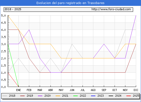 Evolucin de los datos de parados para el Municipio de Trasobares hasta Febrero del 2025.