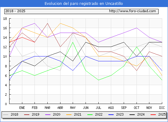 Evolucin de los datos de parados para el Municipio de Uncastillo hasta Febrero del 2025.