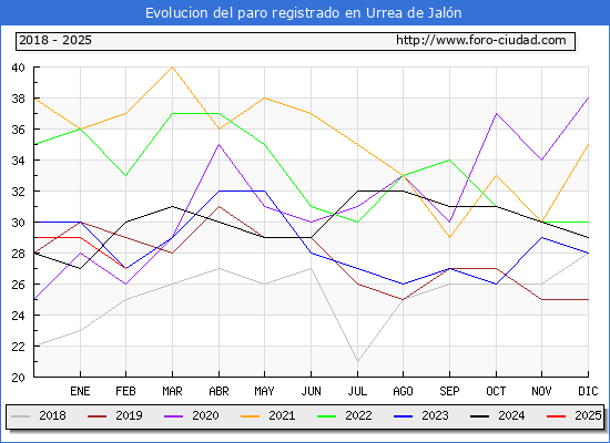 Evolucin de los datos de parados para el Municipio de Urrea de Jaln hasta Febrero del 2025.