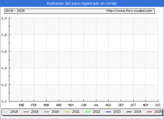 Evolucin de los datos de parados para el Municipio de Urris hasta Febrero del 2025.