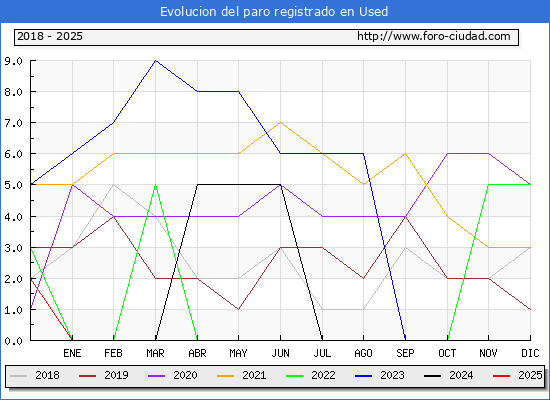 Evolucin de los datos de parados para el Municipio de Used hasta Febrero del 2025.
