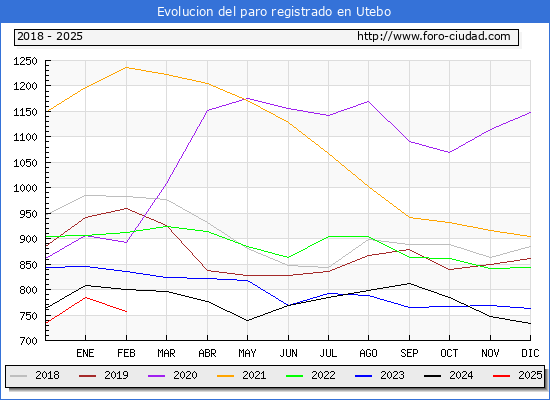 Evolucin de los datos de parados para el Municipio de Utebo hasta Febrero del 2025.
