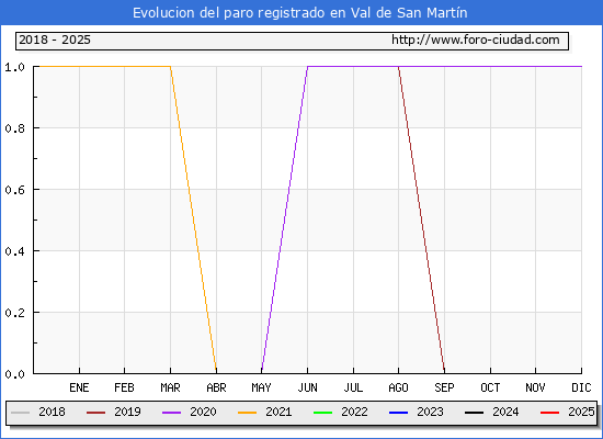 Evolucin de los datos de parados para el Municipio de Val de San Martn hasta Febrero del 2025.