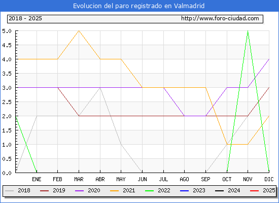 Evolucin de los datos de parados para el Municipio de Valmadrid hasta Febrero del 2025.