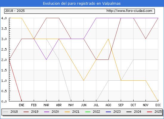 Evolucin de los datos de parados para el Municipio de Valpalmas hasta Febrero del 2025.