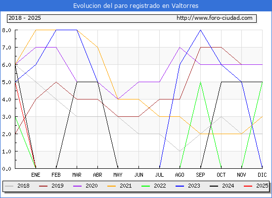 Evolucin de los datos de parados para el Municipio de Valtorres hasta Febrero del 2025.