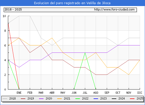 Evolucin de los datos de parados para el Municipio de Velilla de Jiloca hasta Febrero del 2025.