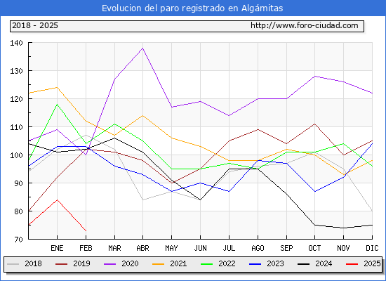 Evolucin de los datos de parados para el Municipio de Algmitas hasta Febrero del 2025.