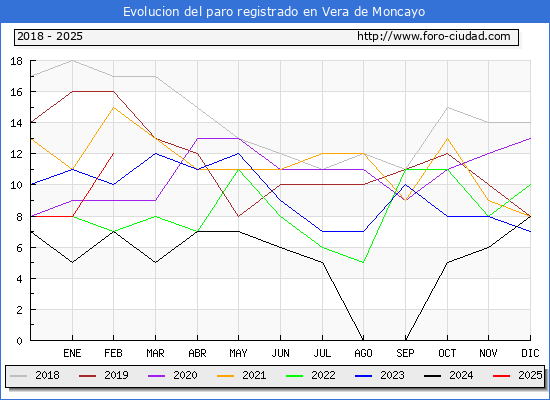 Evolucin de los datos de parados para el Municipio de Vera de Moncayo hasta Febrero del 2025.