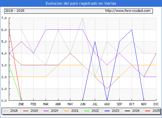 Evolucin de los datos de parados para el Municipio de Vierlas hasta Febrero del 2025.
