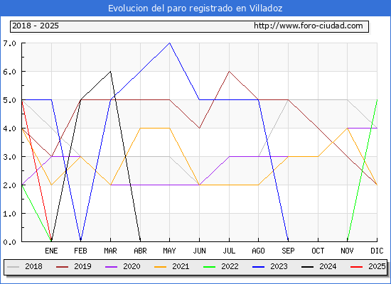 Evolucin de los datos de parados para el Municipio de Villadoz hasta Febrero del 2025.