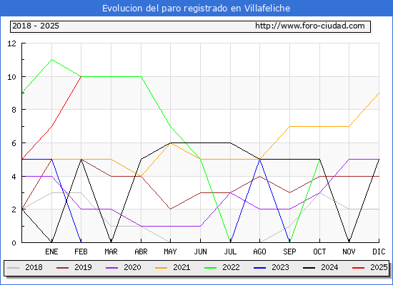Evolucin de los datos de parados para el Municipio de Villafeliche hasta Febrero del 2025.