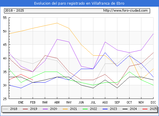 Evolucin de los datos de parados para el Municipio de Villafranca de Ebro hasta Febrero del 2025.