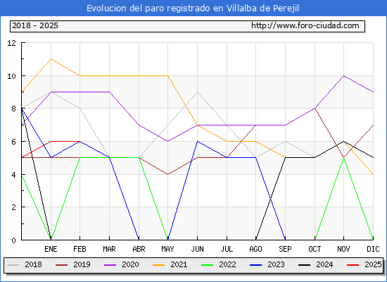 Evolucin de los datos de parados para el Municipio de Villalba de Perejil hasta Febrero del 2025.