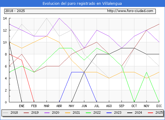 Evolucin de los datos de parados para el Municipio de Villalengua hasta Febrero del 2025.