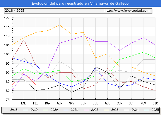 Evolucin de los datos de parados para el Municipio de Villamayor de Gllego hasta Febrero del 2025.
