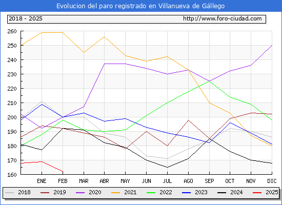Evolucin de los datos de parados para el Municipio de Villanueva de Gllego hasta Febrero del 2025.