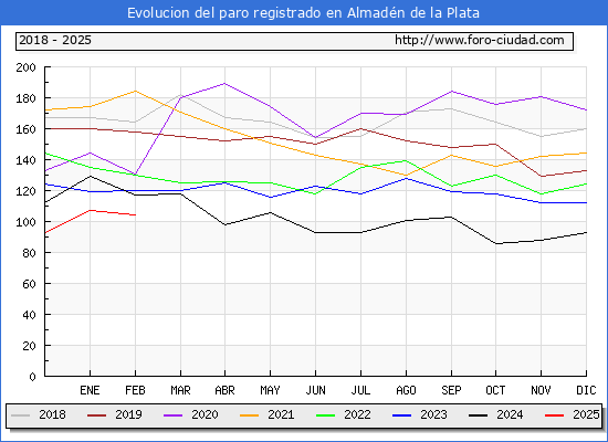 Evolucin de los datos de parados para el Municipio de Almadn de la Plata hasta Febrero del 2025.