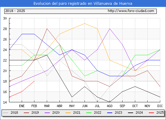 Evolucin de los datos de parados para el Municipio de Villanueva de Huerva hasta Febrero del 2025.